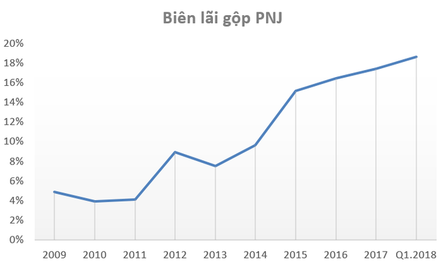 Khác biệt về cơ cấu sản phẩm, PNJ lãi gấp 11 lần SJC dù doanh thu chỉ bằng một nửa - Ảnh 3.