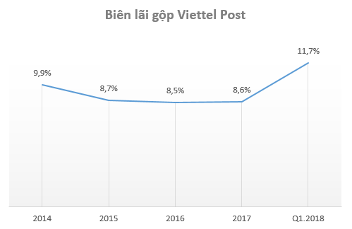 Dồn lực vào chuyển phát nhanh, Viettel Post báo lãi quý 1 tăng trưởng 68% so với cùng kỳ năm trước - Ảnh 1.