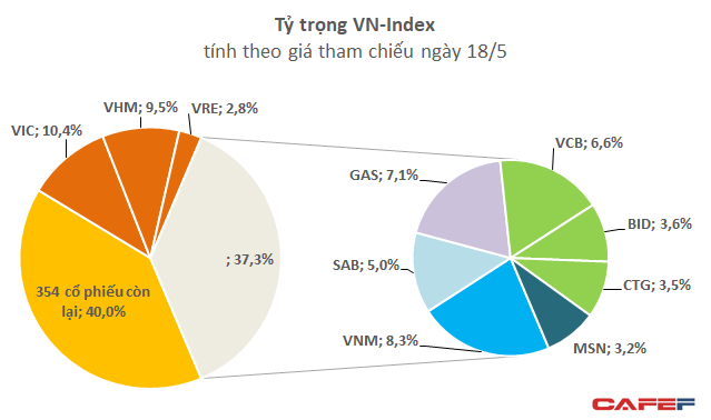 Tỷ trọng rổ VN-Index thay đổi như thế nào sau khi VinHomes lên sàn? - Ảnh 1.