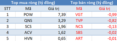 Khối ngoại mua ròng kỷ lục gần 28.500 tỷ đồng trong phiên giao dịch cuối tuần - Ảnh 3.