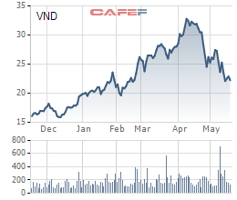Cổ phiếu giảm sâu, lãnh đạo chứng khoán VnDirect rầm rộ đăng ký mua vào - Ảnh 2.