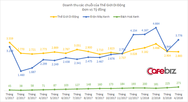 Chuỗi bách hóa bị nghi ngờ, chuỗi điện thoại tiếp tục phải đóng bớt cửa hàng, tương lai nào cho Thế Giới Di Động? - Ảnh 1.