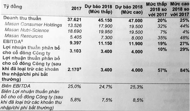 Masan Group: “Tháng năm rực rỡ” đã trở lại? - Ảnh 1.