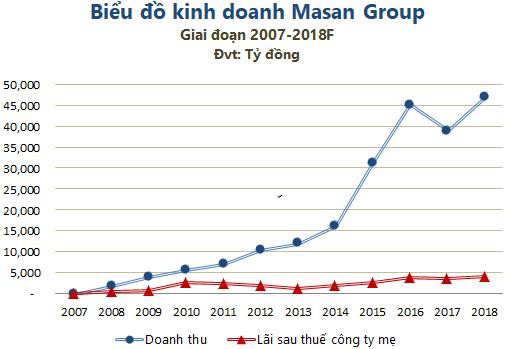Masan Group: “Tháng năm rực rỡ” đã trở lại? - Ảnh 3.