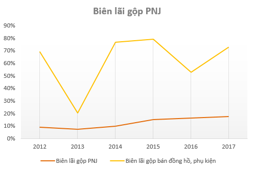 Không phải vàng, bán đồng hồ, phụ kiện mới là mảng kinh doanh có tỷ suất lợi nhuận cao nhất của PNJ - Ảnh 1.