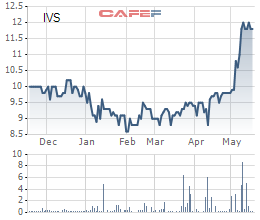 Công ty Dazhong International vừa chi hơn trăm tỷ mua cổ phần IVS - Ảnh 1.