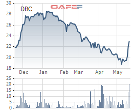 Bất chấp bão tố thị trường, cổ phiếu Dabaco (DBC) vẫn ngược dòng bứt phá nhờ sự hồi sinh của giá lợn - Ảnh 2.