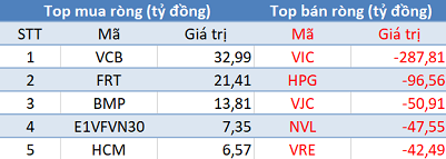 Khối ngoại tiếp tục bán ròng hơn 600 tỷ đồng, VnIndex “thủng” mốc tâm lý 1.000 điểm - Ảnh 1.