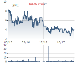 Konex thoái vốn, loạt lãnh đạo QNC vội đăng ký mua vào - Ảnh 1.