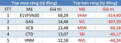 Phiên 23/5: Sắc xanh phủ kín thị trường bất chấp khối ngoại bán ròng hơn 650 tỷ đồng - Ảnh 1.