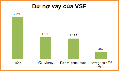 Vinafood II lỗ lớn: Con dại cái mang? - Ảnh 2.