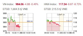 Đến lượt cổ phiếu ngân hàng kéo lùi thị trường, VnIndex giảm 3 điểm - Ảnh 1.