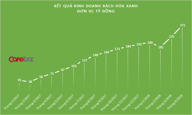 Doanh thu bình quân mỗi cửa hàng chỉ đạt 670 triệu đồng/tháng, Bách Hóa Xanh còn cách điểm hòa vốn bao xa? - Ảnh 1.