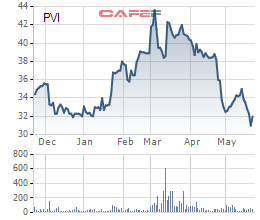 Giá giảm sâu, PVI chỉ bán được 2 triệu cổ phiếu quỹ - Ảnh 1.