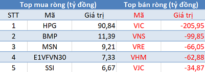 Khối ngoại tiếp tục “xả hàng” hơn 500 tỷ đồng, thị trường chìm trong biển lửa phiên cuối tuần - Ảnh 1.