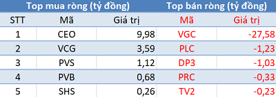 Khối ngoại tiếp tục “xả hàng” hơn 500 tỷ đồng, thị trường chìm trong biển lửa phiên cuối tuần - Ảnh 2.