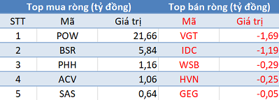 Khối ngoại tiếp tục “xả hàng” hơn 500 tỷ đồng, thị trường chìm trong biển lửa phiên cuối tuần - Ảnh 3.