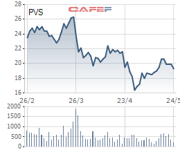 ĐHĐCĐ PVS: Kế hoạch lãi ròng giảm phần ba về 560 tỷ, cổ phiếu lập tức giảm gần 7% ngay phiên sáng - Ảnh 1.