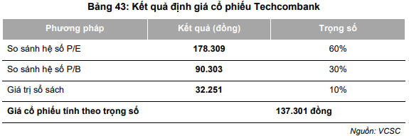 Định giá cổ phiếu Techcombank ở mức 128.000 đồng là quá đắt? - Ảnh 3.