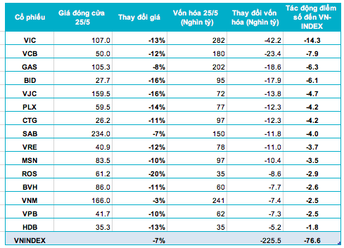 Những đầu tàu khiến sàn HoSE mất 77 điểm trong tuần từ 21-25/5 - Ảnh 2.