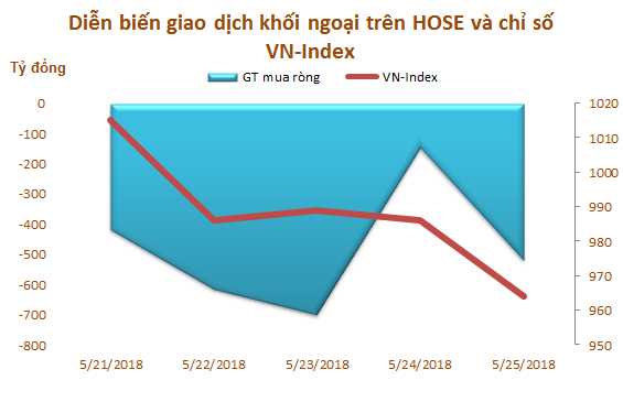 Tuần 21-25/5: Khối ngoại bán ròng gần 3.400 tỷ đồng, tâm điểm VIC, VHM và VRE - Ảnh 1.