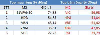 Thị trường tiếp tục giảm sâu, khối ngoại trở lại mua ròng trong phiên 28/5 - Ảnh 1.