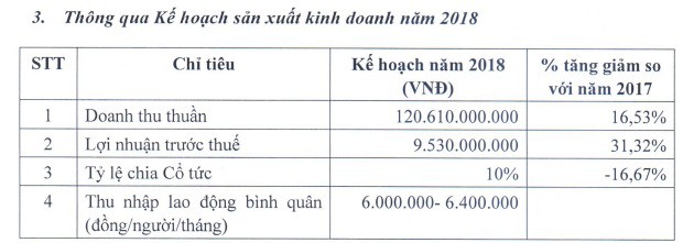 Kem Thủy Tạ đặt mục tiêu lợi nhuận 2018 tăng trưởng 31% - Ảnh 1.
