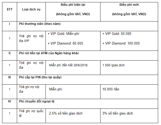 LienVietPostBank điều chỉnh tăng nhiều loại phí dịch vụ - Ảnh 1.