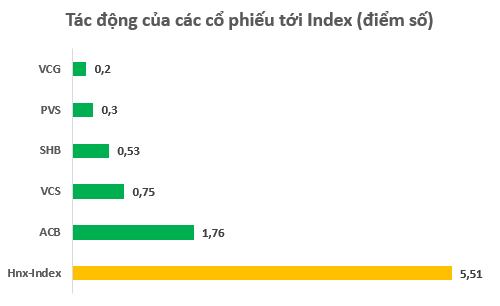 Tăng hơn 5% trong phiên 29/5, Hnx-Index ghi nhận phiên bứt phá mạnh nhất kể từ khi thành lập - Ảnh 1.