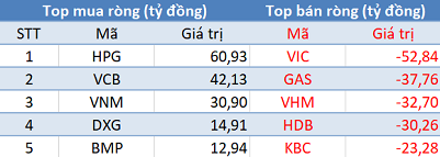 Khối ngoại chỉ còn bán ròng 20 tỷ trong phiên 29/5, tập trung “gom” HPG, VCB - Ảnh 1.