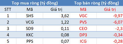 Khối ngoại chỉ còn bán ròng 20 tỷ trong phiên 29/5, tập trung “gom” HPG, VCB - Ảnh 2.