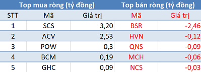 Khối ngoại chỉ còn bán ròng 20 tỷ trong phiên 29/5, tập trung “gom” HPG, VCB - Ảnh 3.