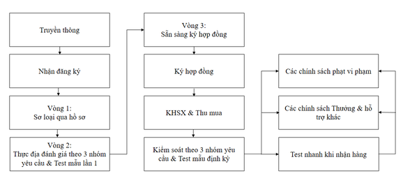 Làm nông ‘khôn’ như Vingroup: Không mơ thực phẩm Organic, rà hộ sản xuất theo tuyến đường để tiết kiệm phí logistics, bán hàng qua hệ sinh thái VinMart, Vinschool và 40.000 nhân viên - Ảnh 4.