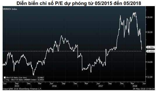 P/E TTCK Việt Nam về mức trung bình 3 năm, cơ hội “gom hàng” cho nhà đầu tư đã lộ diện? - Ảnh 3.