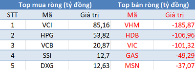 Phiên 30/5: Khối ngoại trở lại bán ròng gần 400 tỷ đồng, sắc đỏ bao phủ 3 sàn giao dịch - Ảnh 1.