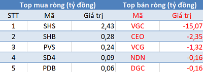 Phiên 30/5: Khối ngoại trở lại bán ròng gần 400 tỷ đồng, sắc đỏ bao phủ 3 sàn giao dịch - Ảnh 2.