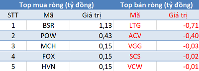 Phiên 30/5: Khối ngoại trở lại bán ròng gần 400 tỷ đồng, sắc đỏ bao phủ 3 sàn giao dịch - Ảnh 3.