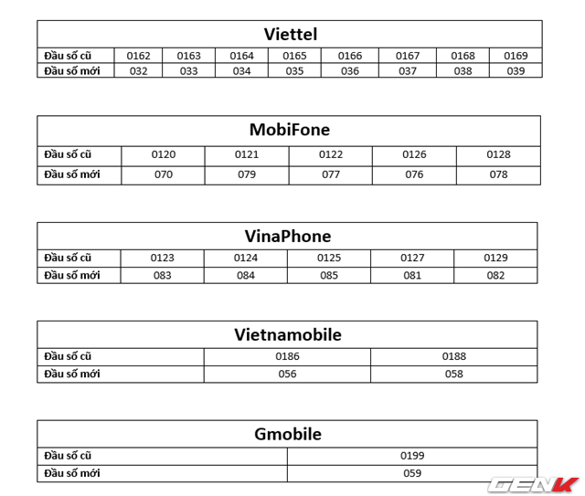 Những điều cần biết về việc đổi thuê bao 11 số thành 10 số của 5 nhà mạng trong nước từ ngày 15/09/2018 - Ảnh 3.