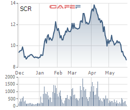 Đầu tư Thành Thành Công mua lại toàn bộ số cổ phiếu SCR bị ế - Ảnh 1.
