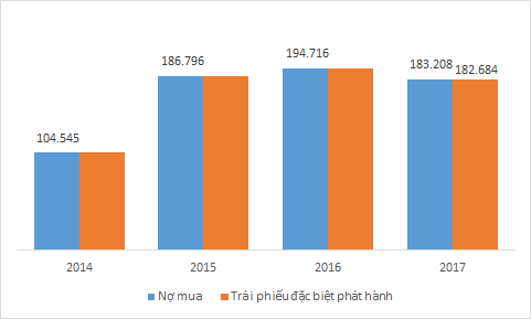 Nợ đã mua của VAMC giảm hơn 12.000 tỷ đồng  - Ảnh 2.