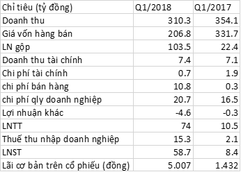 TV2: Lãi quý 1 cao gấp 7 lần cùng kỳ, đạt 27% kế hoạch năm - Ảnh 1.