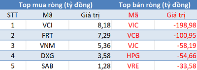 Khối ngoại tiếp tục bán ròng hơn 670 tỷ đồng trong phiên cuối tuần - Ảnh 1.
