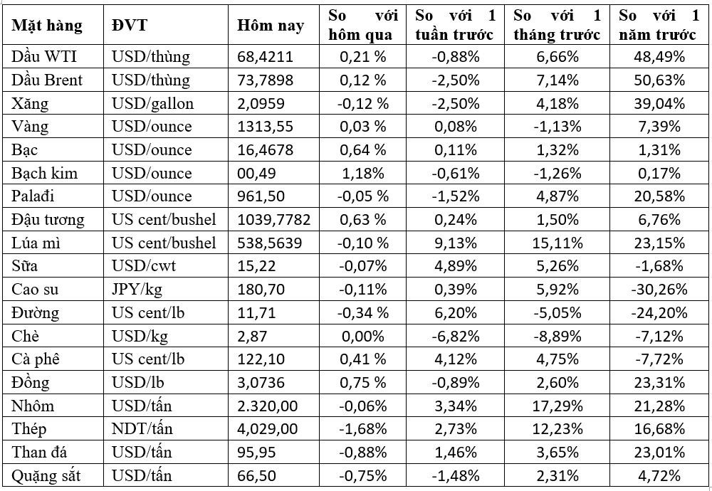 Thị trường hàng hóa ngày 4/5: Tăng giá đồng loạt do USD yếu và căng thẳng địa chính trị - Ảnh 1. Thị trường hàng hóa ngày 4/5: Tăng giá đồng loạt do USD yếu và căng thẳng địa chính trị - Ảnh 1.