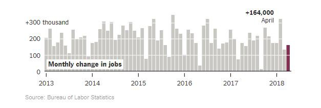 Tỷ lệ thất nghiệp của Mỹ đạt 3,9%, mức rất thấp trong lịch sử - Ảnh 2.