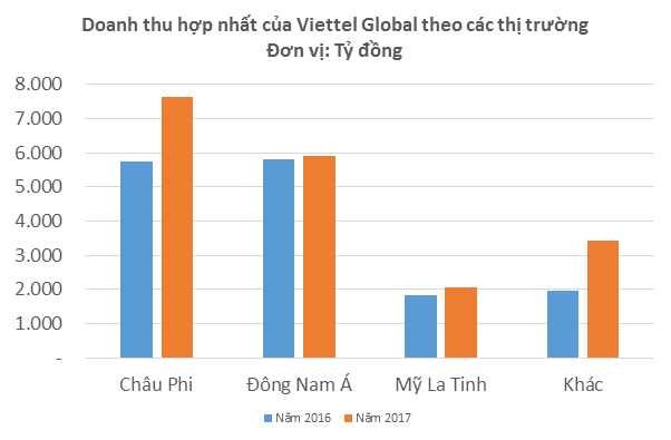 Lãi gộp 2017 của Viettel Global tăng 82% lên gần 4.500 tỷ đồng - Ảnh 2.