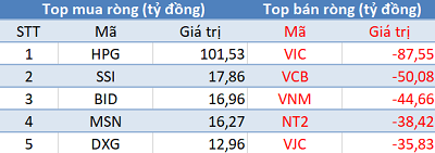 Phiên 8/5: Khối ngoại giảm bán ròng, VnIndex mất gần 2 điểm bởi “tội đồ” VNM - Ảnh 1.