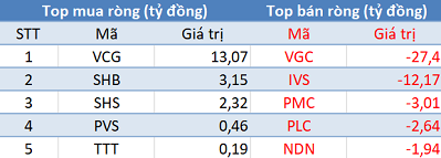 Phiên 8/5: Khối ngoại giảm bán ròng, VnIndex mất gần 2 điểm bởi “tội đồ” VNM - Ảnh 2.