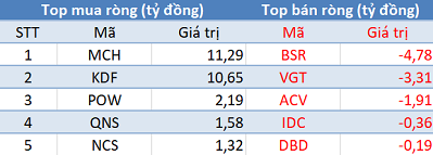 Phiên 8/5: Khối ngoại giảm bán ròng, VnIndex mất gần 2 điểm bởi “tội đồ” VNM - Ảnh 3.