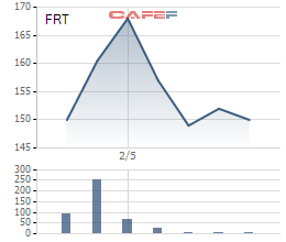 Nhóm VinaCapital chốt lời bớt FRT ngay sau khi lên sàn - Ảnh 1.