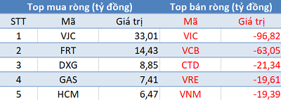 Phiên 9/5: Khối ngoại tiếp tục bán ròng gần 300 tỷ trên toàn thị trường, 3 sàn chìm trong sắc đỏ - Ảnh 1.